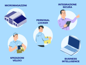 grafica animata con riepilogo dei vantaggi di rete logistica